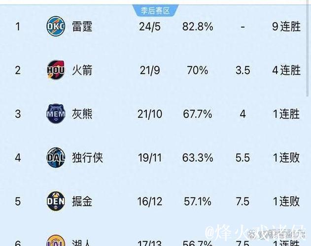 火箭大胜送鹈鹕8连败 灰熊轰155分送猛龙8连败